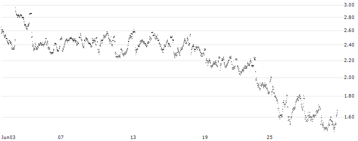 MINI FUTURE SHORT - DEUTSCHE TELEKOM(V35KB) : Historical Chart (5-day)