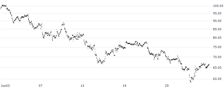 LEVERAGE LONG - RENAULT(5F57S) : Historical Chart (5-day)