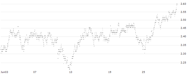 UNLIMITED TURBO SHORT - BRENNTAG(LT7KB) : Historical Chart (5-day)