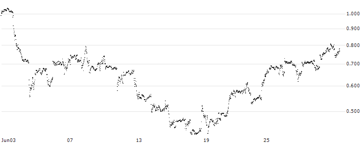CONSTANT LEVERAGE LONG - EXXON MOBIL(R2ELB) : Historical Chart (5-day)