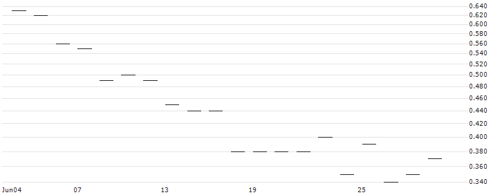 JP MORGAN/CALL/DOMINION ENERGY/50/0.1/17.01.25 : Historical Chart (5-day)