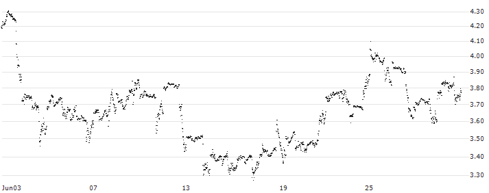 UNLIMITED TURBO LONG - CHEVRON CORP(O0ILB) : Historical Chart (5-day)