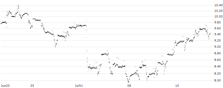 UNLIMITED TURBO LONG - AUTOZONE(M0ILB) : Historical Chart (5-day)