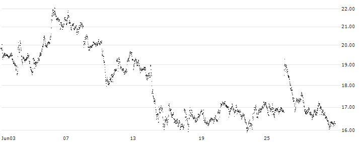 LEVERAGE LONG - DEUTSCHE POST(8H16S) : Historical Chart (5-day)