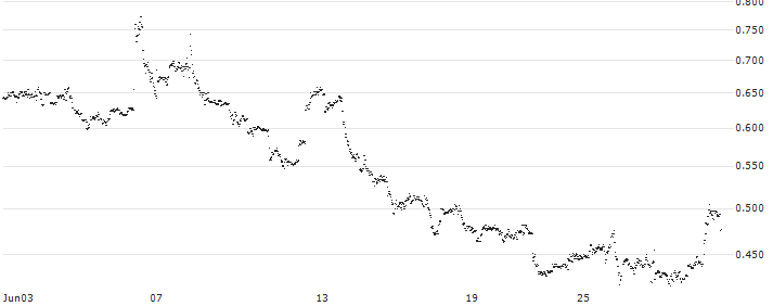 MINI FUTURE LONG - LYFT INC. A(7LJLB) : Historical Chart (5-day)