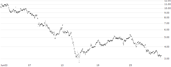 CONSTANT LEVERAGE LONG - AMUNDI(AB3LB) : Historical Chart (5-day)