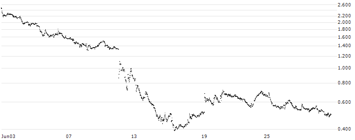 LEVERAGE LONG - UMICORE(56C5S) : Historical Chart (5-day)
