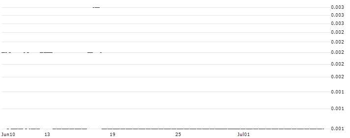 SG/CALL/DÜRR/32/0.1/20.09.24 : Historical Chart (5-day)