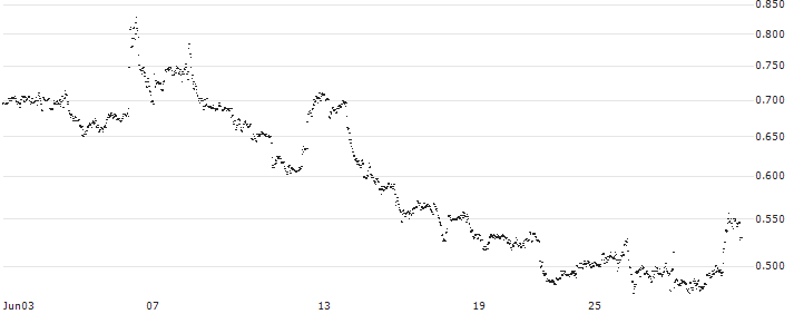 MINI FUTURE LONG - LYFT INC. A(RM9LB) : Historical Chart (5-day)