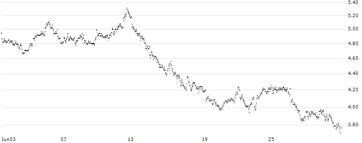 MINI FUTURE LONG - IMCD(0MKMB) : Historical Chart (5-day)