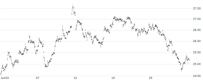 LEVERAGE SHORT - EUR/SEK(765GS) : Historical Chart (5-day)