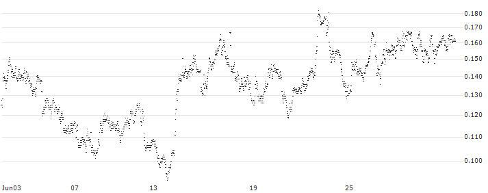 UNICREDIT BANK/PUT/DIASORIN/80/0.1/18.09.24(UC9E8C) : Historical Chart (5-day)