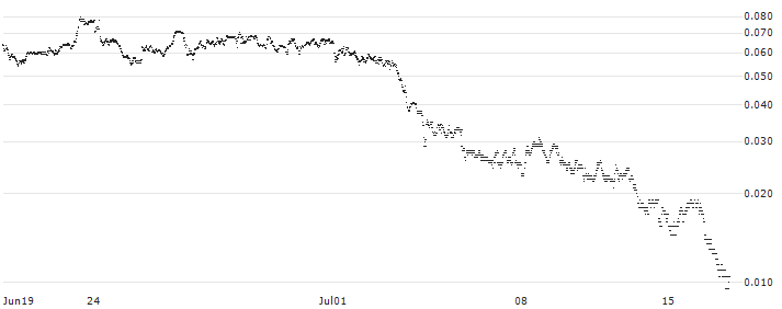 UNICREDIT BANK/PUT/DIASORIN/70/0.1/18.09.24(UC9KJP) : Historical Chart (5-day)