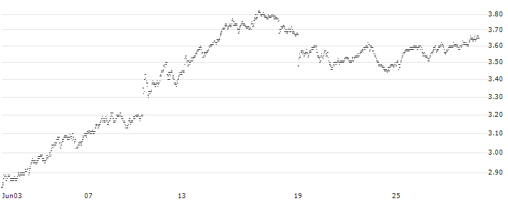 MINI FUTURE SHORT - UMICORE(8M3MB) : Historical Chart (5-day)