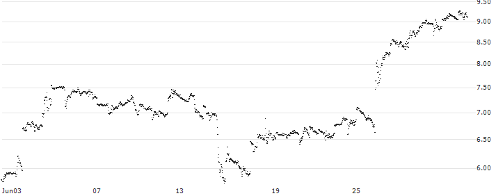 MINI FUTURE LONG - CARNIVAL(IR3MB) : Historical Chart (5-day)