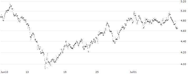 BEST UNLIMITED TURBO LONG CERTIFICATE - SBM OFFSHORE(JV89S) : Historical Chart (5-day)