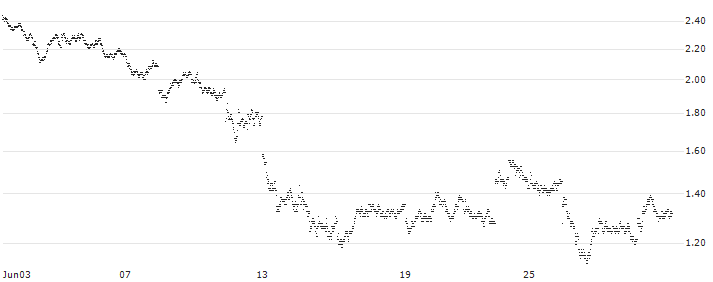 LONG MINI-FUTURE - VOLKSWAGEN VZ(LH95V) : Historical Chart (5-day)