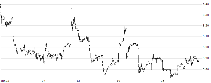 Champion Iron Limited(CIA) : Historical Chart (5-day)