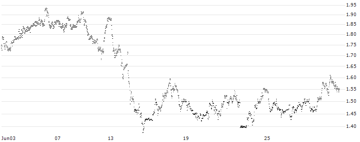 MINI FUTURE LONG - MFE-MEDIAFOREUROPE(P1VXQ5) : Historical Chart (5-day)