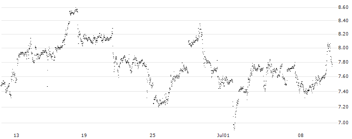 MINI FUTURE SHORT - PFIZER INC(9P4MB) : Historical Chart (5-day)