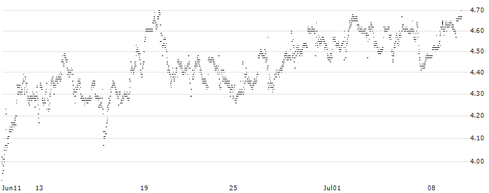UNLIMITED TURBO LONG - NETAPP(P1X781) : Historical Chart (5-day)