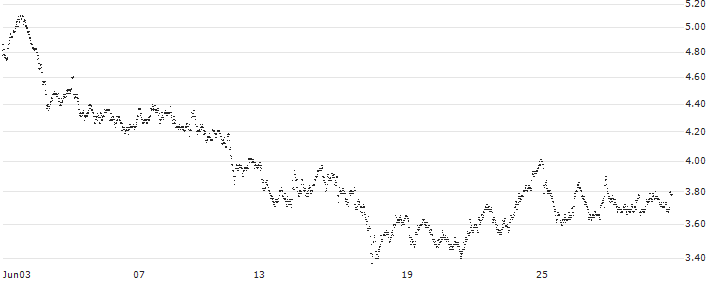 MINI FUTURE LONG - K+S AG(RH5MB) : Historical Chart (5-day)