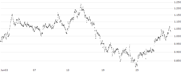 UNLIMITED TURBO SHORT - AEGON(NN5MB) : Historical Chart (5-day)