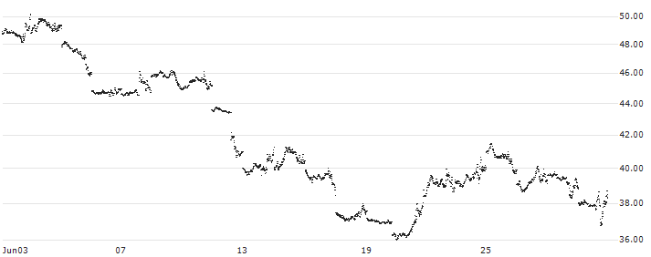 UNLIMITED TURBO BEAR - NASDAQ 100(S524S) : Historical Chart (5-day)