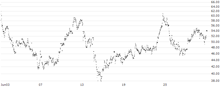 CONSTANT LEVERAGE LONG - SOLVAY(WP5MB) : Historical Chart (5-day)