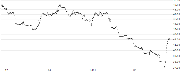 UNLIMITED TURBO BEAR - NASDAQ 100(L733S) : Historical Chart (5-day)