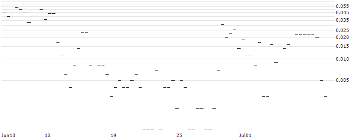 BANK VONTOBEL/CALL/ZOETIS/230/0.1/20.09.24 : Historical Chart (5-day)