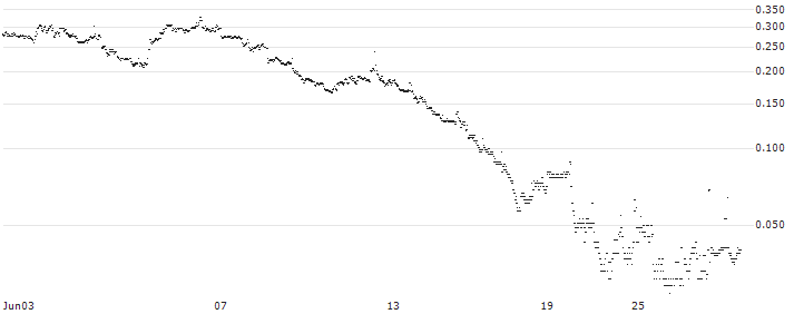 BANK VONTOBEL/CALL/BIONTECH ADR/125/0.1/20.09.24(PD82V) : Historical Chart (5-day)