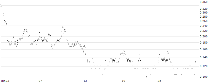 BANK VONTOBEL/CALL/TOTALENERGIES/70/0.2/20.09.24(PC33V) : Historical Chart (5-day)