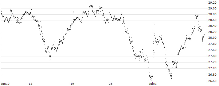 CAPPED BONUS CERTIFICATE - SCOR SE(N476S) : Historical Chart (5-day)