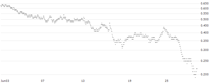 LONG MINI FUTURE WARRANT - BEKAERT(Y9ERH) : Historical Chart (5-day)