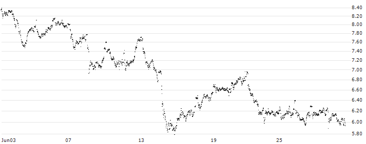 CONSTANT LEVERAGE LONG - COMPAGNIE DE SAINT-GOBAIN(3ECNB) : Historical Chart (5-day)