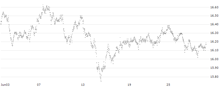 BONUS-CERTIFICATE CLASSIC - ABN AMROGDS(TM27S) : Historical Chart (5-day)