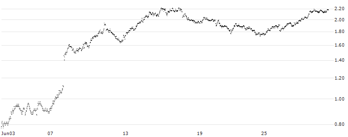 BANK VONTOBEL/PUT/VINCI/120/0.1/20.12.24(QE67V) : Historical Chart (5-day)
