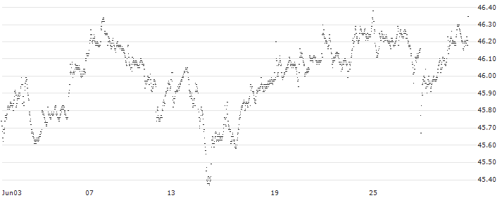 CAPPED BONUS CERTIFICATE - ASR NEDERLAND(TM58S) : Historical Chart (5-day)