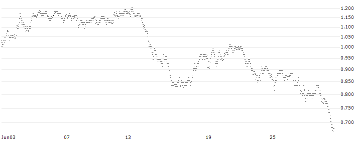 UNLIMITED TURBO BULL - IMERYS(V584S) : Historical Chart (5-day)