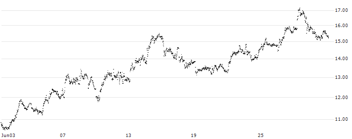 FACTOR CERTIFICATE - RENAULT(9K16S) : Historical Chart (5-day)
