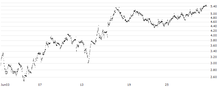 MINI FUTURE SHORT - ERG SPA(P1Z2G5) : Historical Chart (5-day)