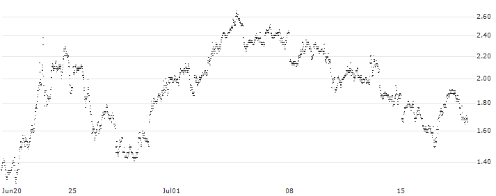 MINI FUTURE LONG - PALLADIUM(M2WNB) : Historical Chart (5-day)