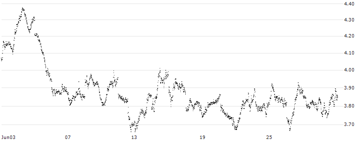 MINI FUTURE SHORT - AEX(F53NB) : Historical Chart (5-day)