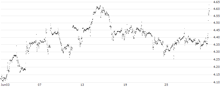 UNLIMITED TURBO SHORT - WALT DISNEY COMPANY (THE)(V83NB) : Historical Chart (5-day)