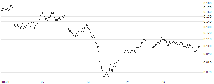 BANK VONTOBEL/CALL/UNICREDIT/46/0.1/19.06.25(F44205) : Historical Chart (5-day)