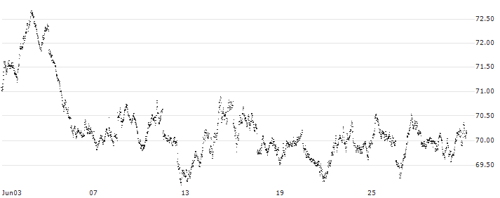 SHORT MINI FUTURE WARRANT - AEX(XM0EH) : Historical Chart (5-day)