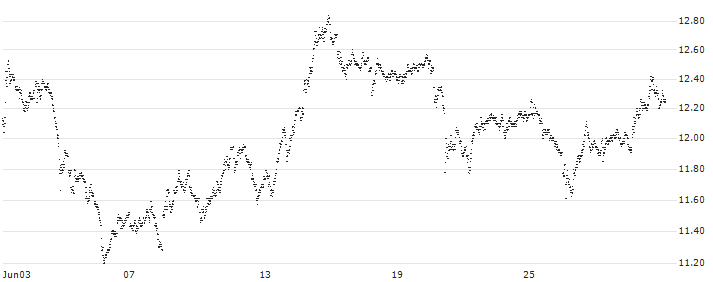 UNLIMITED TURBO BEAR - CAPGEMINI(7M73S) : Historical Chart (5-day)