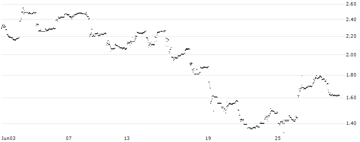 UNLIMITED TURBO LONG - PRADA(P1ZKV3) : Historical Chart (5-day)
