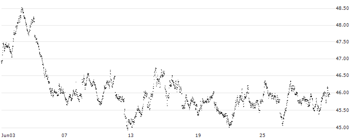 SHORT MINI FUTURE WARRANT - AEX(XPN7H) : Historical Chart (5-day)